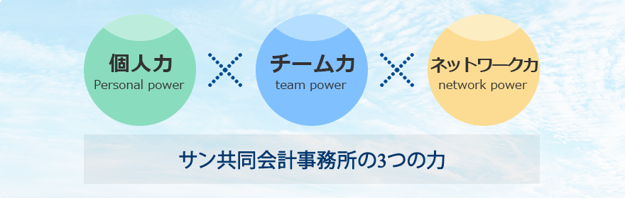 サン共同会計事務所の3つの力