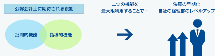 公認会計士に期待される役割 二つの機能を最大限利用することで… 決算の早期化自社の経理部のレベルアップ