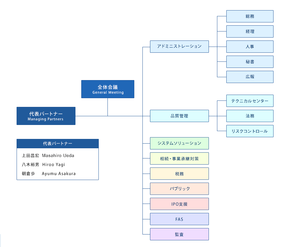 Organization組織図