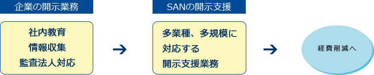 企業の開示業務 SANの開示支援