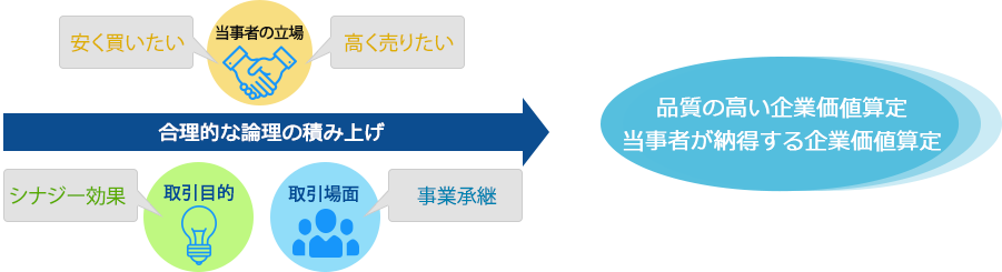 それぞれに異なる企業価値