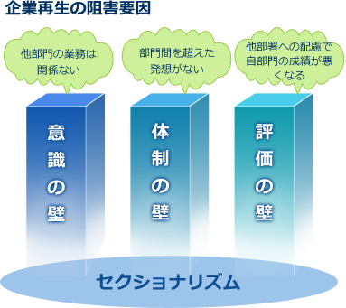 企業再生の阻害要因