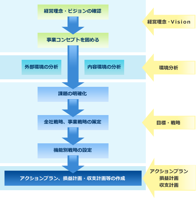 経営計画の立案プロセス