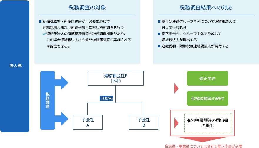 業務の流れ