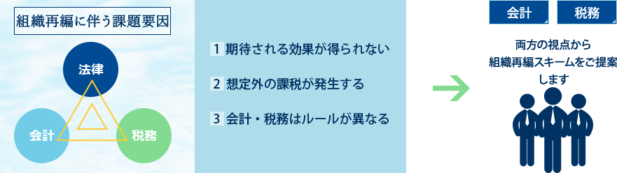 組織再編に伴う課題要因